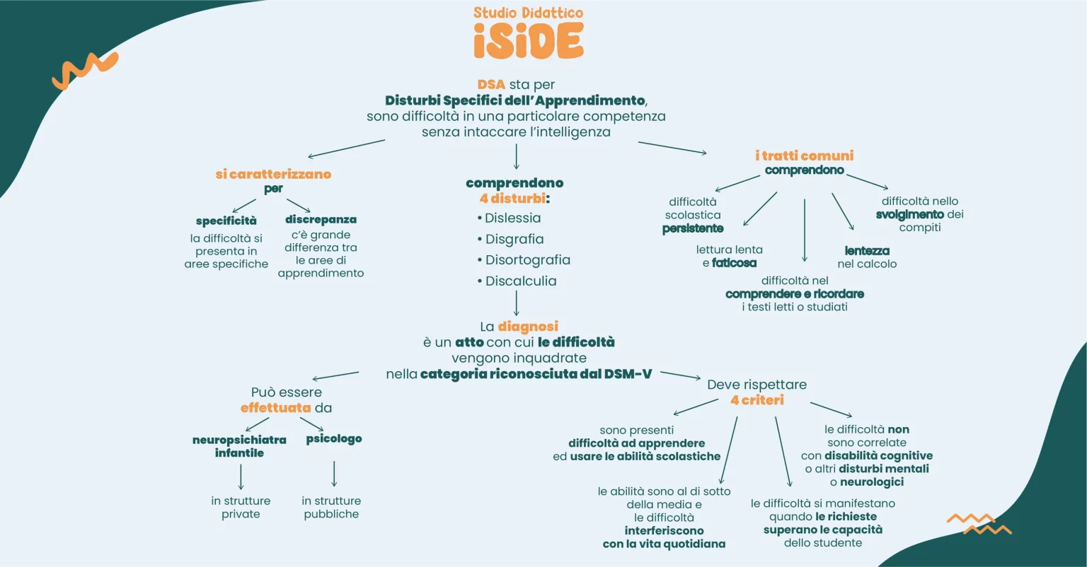 Mappa-Concettuale-Guida-Completa-DSA-Studio-Didattico-Iside